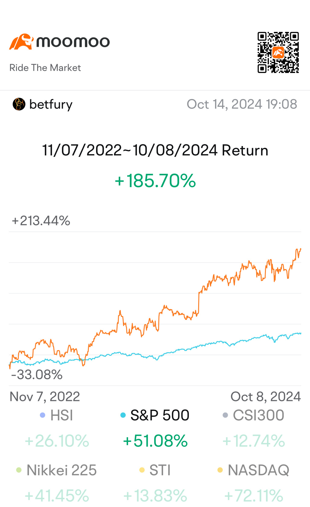 向上方 80 度角度大放异彩 $比特币 (BTC.CC)$$Palantir (PLTR.US)$$SoFi Technologies (SOFI.US)$$阿里巴巴 (BABA.US)$