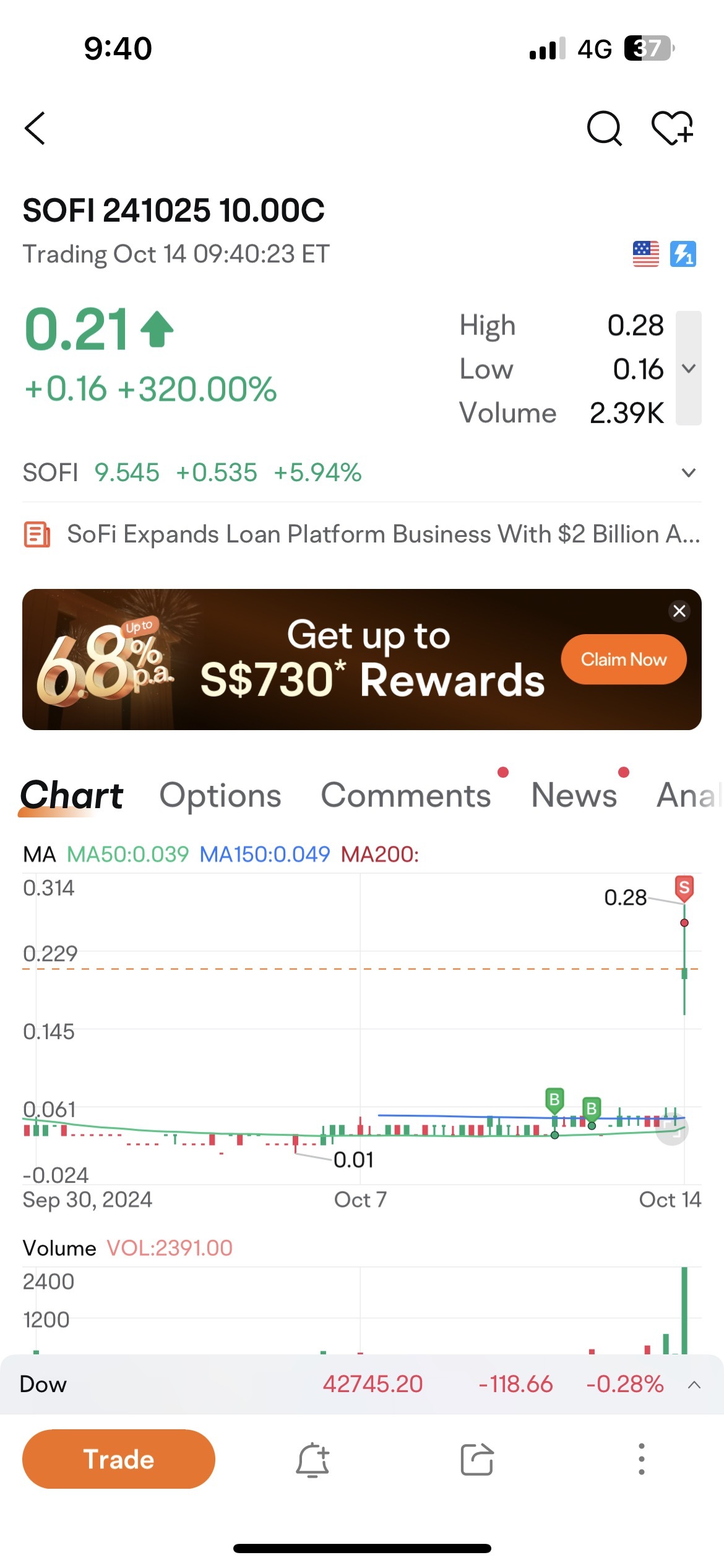 $SoFi Technologies (SOFI.US)$ 利潤已鎖定，x8。其餘讓它飛向月球。進場價0.03，出場價0.26。謝謝您