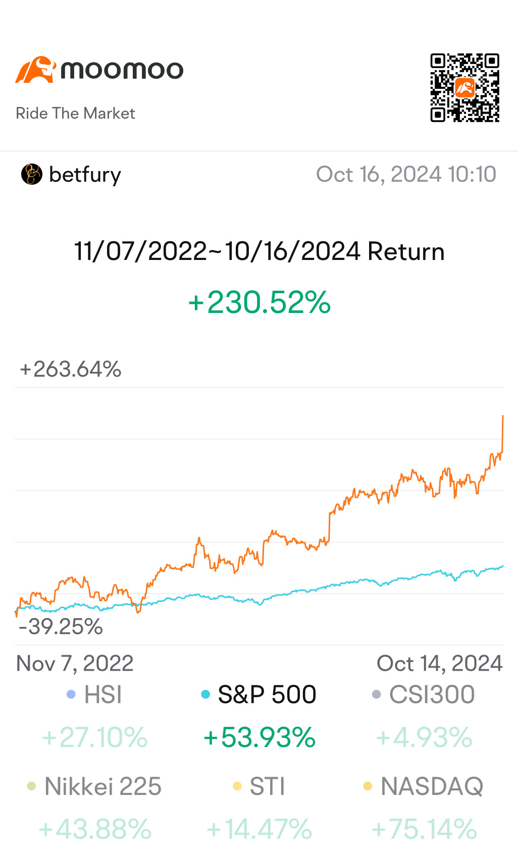 我的80度角度正在展現，下一程。 $MicroStrategy (MSTR.US)$$比特幣 (BTC.CC)$$優步 (UBER.US)$  謝謝您 $SoFi Technologies (SOFI.US)$