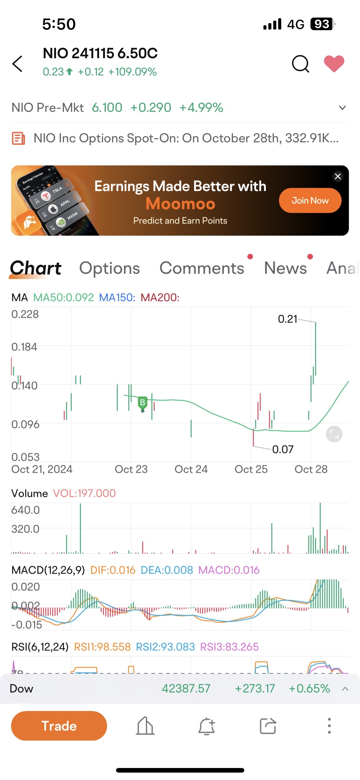 $NIO 241115 6.50C$ just do it ! 10 daily candles for starter 😎. 3rd candle today. no price target