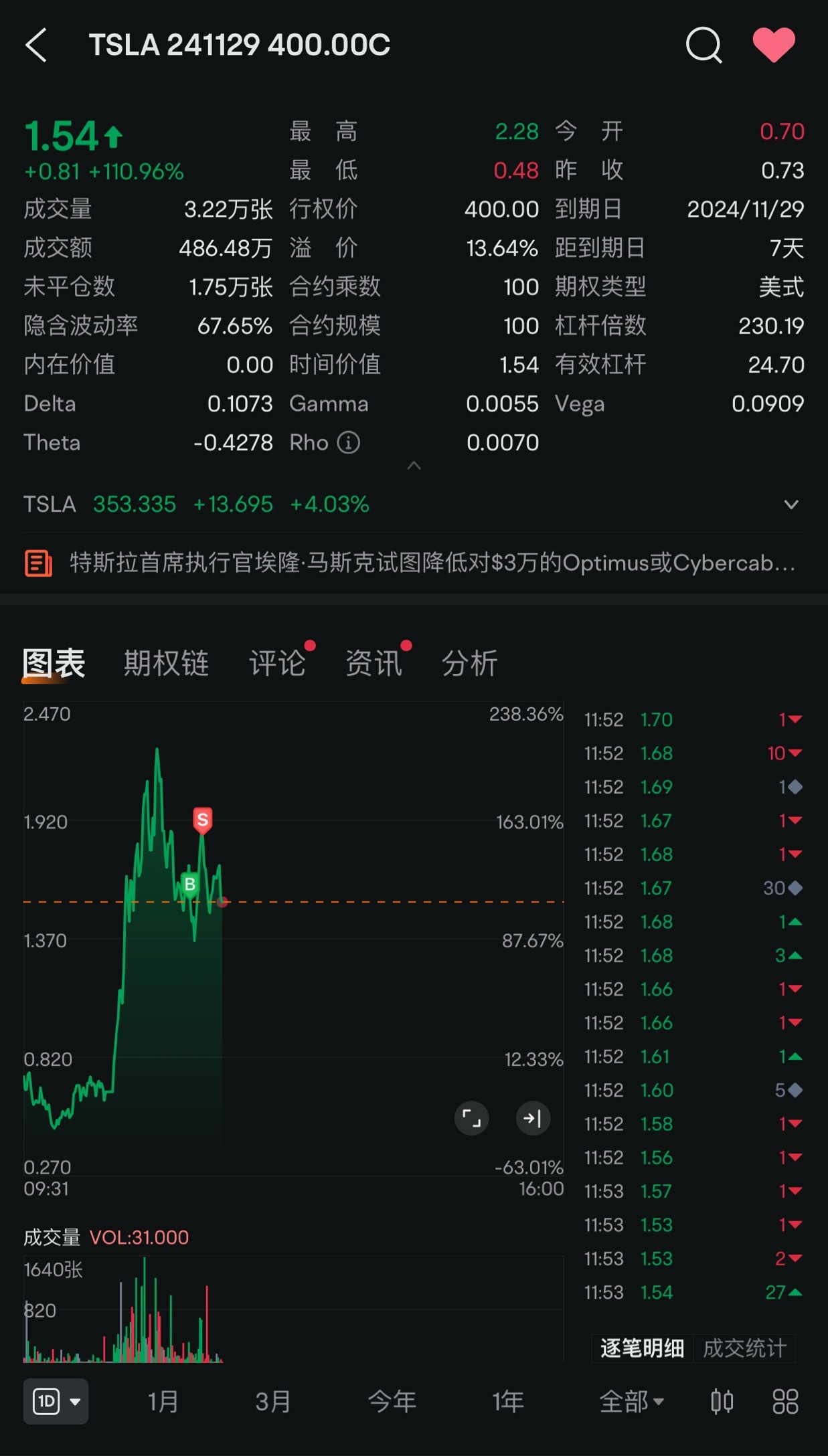 $テスラ (TSLA.US)$ 今日は大きなチャンスを逃しました[涙][涙]、これだけしかない