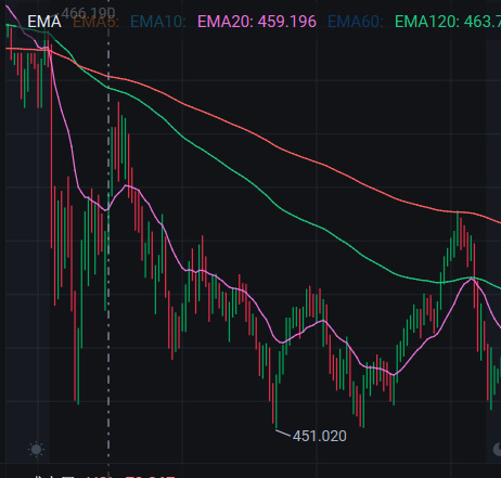 $特斯拉 (TSLA.US)$ 今天就像抄作业，跟12.26号的走势基本一致😂 p1是12.26号，p2是今天