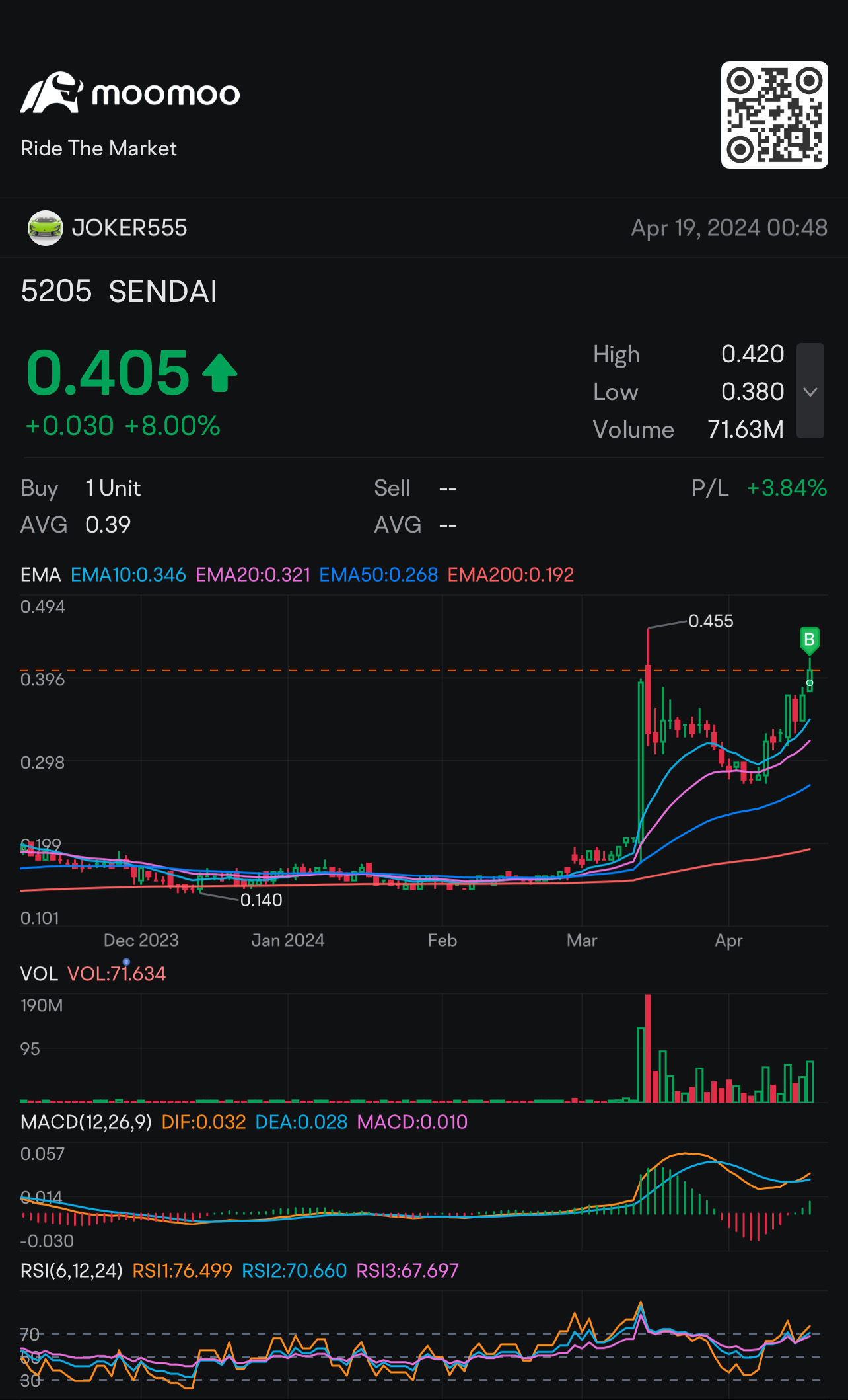 After two days of washing people and washing up all of them in Ma Gu, it was the first time they hit the road. Keep up the good work 👏 $SENDAI (5205.MY)$