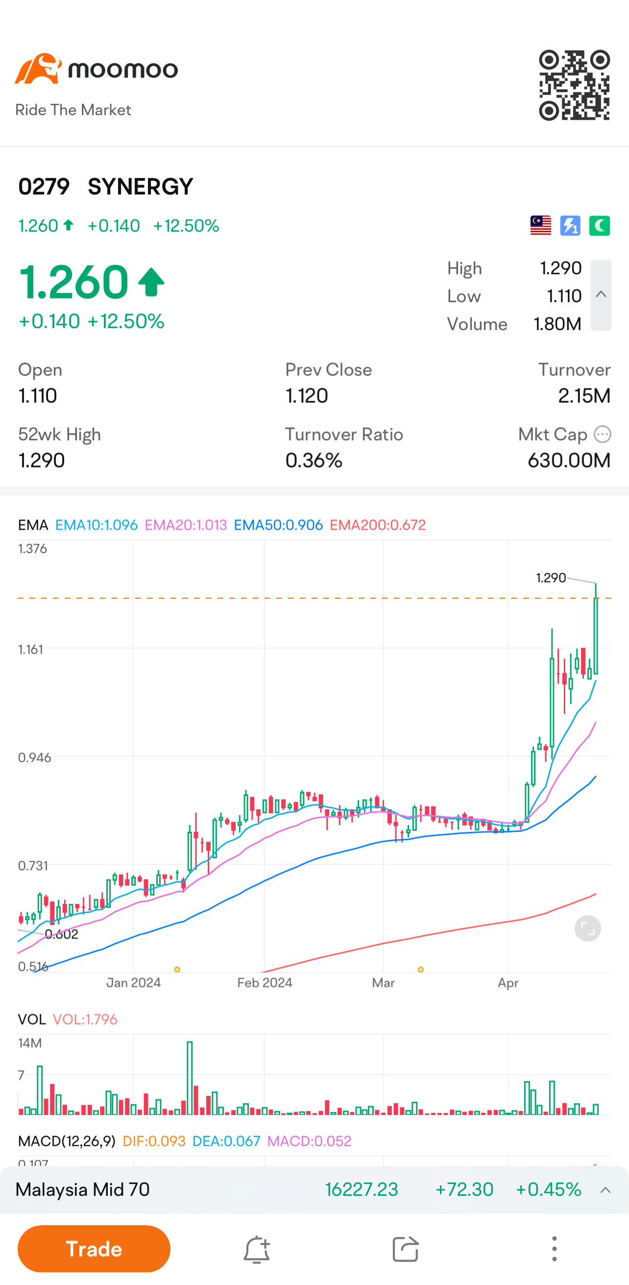 same pennant pattern as texcycle yesterday  $SYNERGY (0279.MY)$