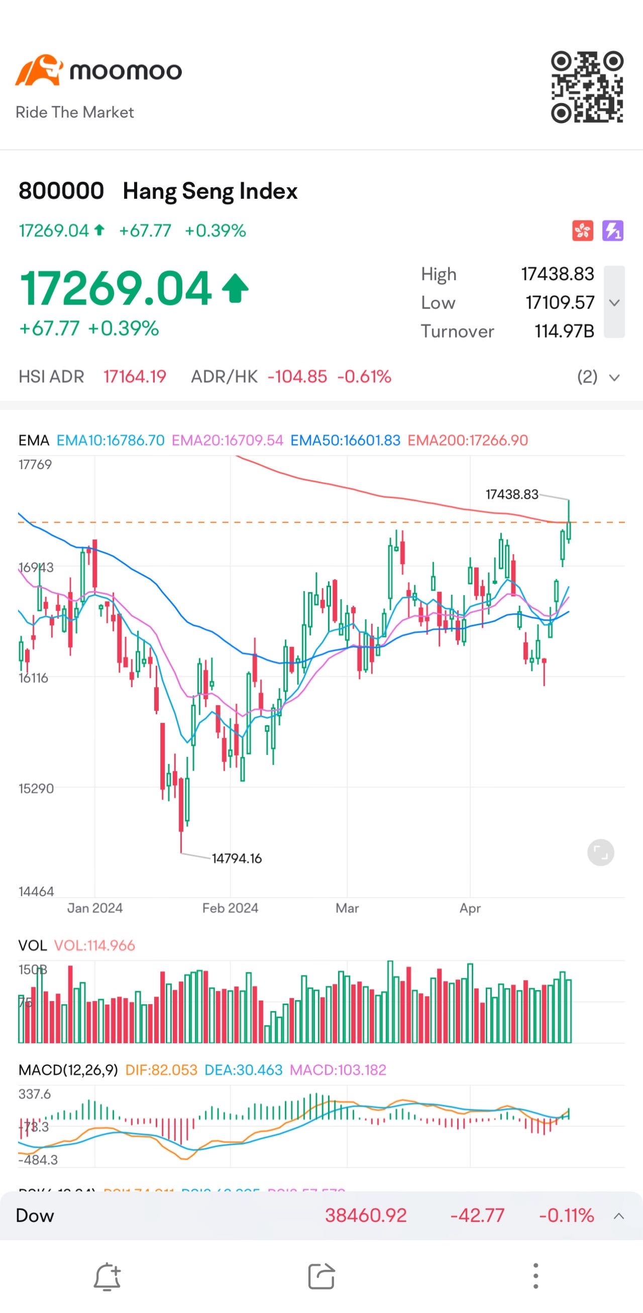 准准停在ema200 是什么意思？😂🤣😅 $恒生指数(800000.HK)$ - moomoo 社区