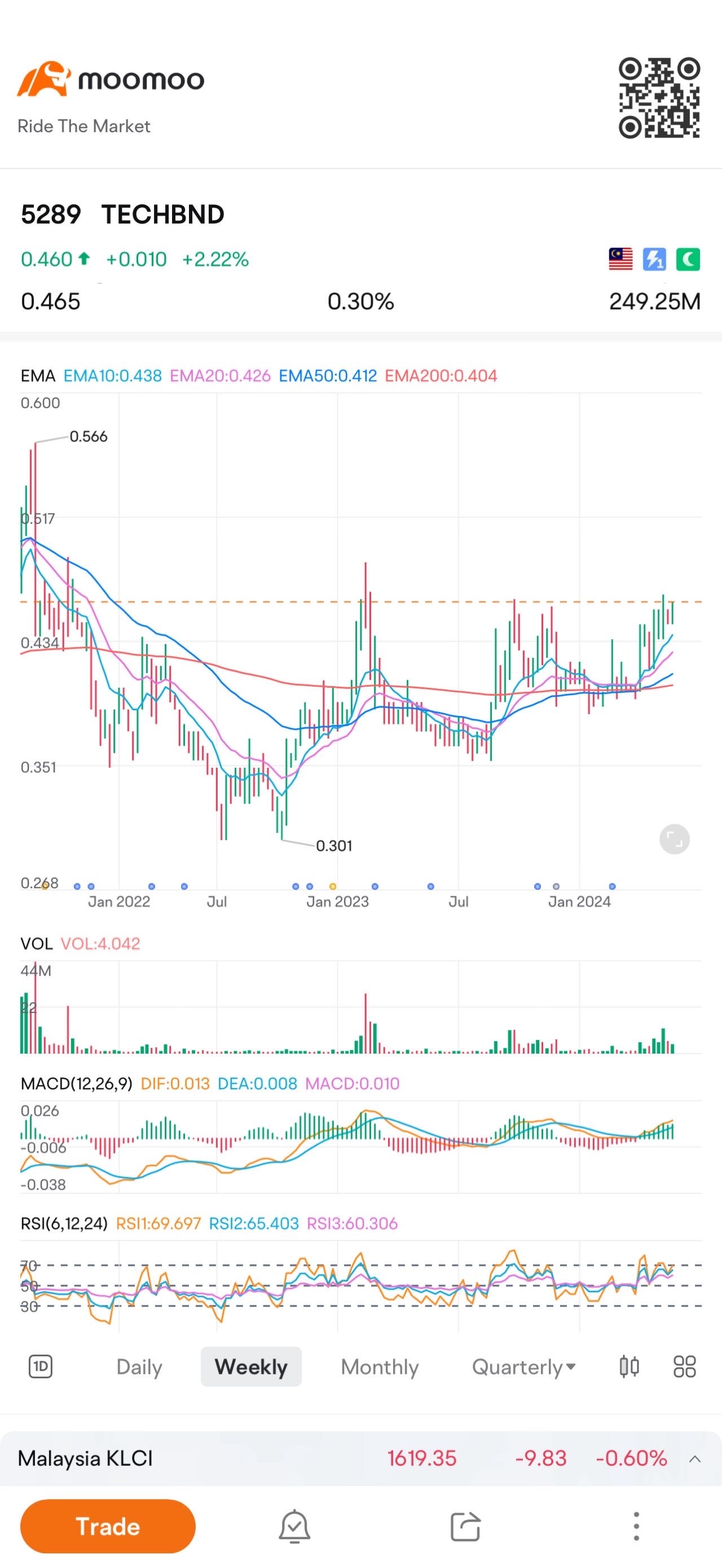 每周 vcp $TECHBND (5289.MY)$