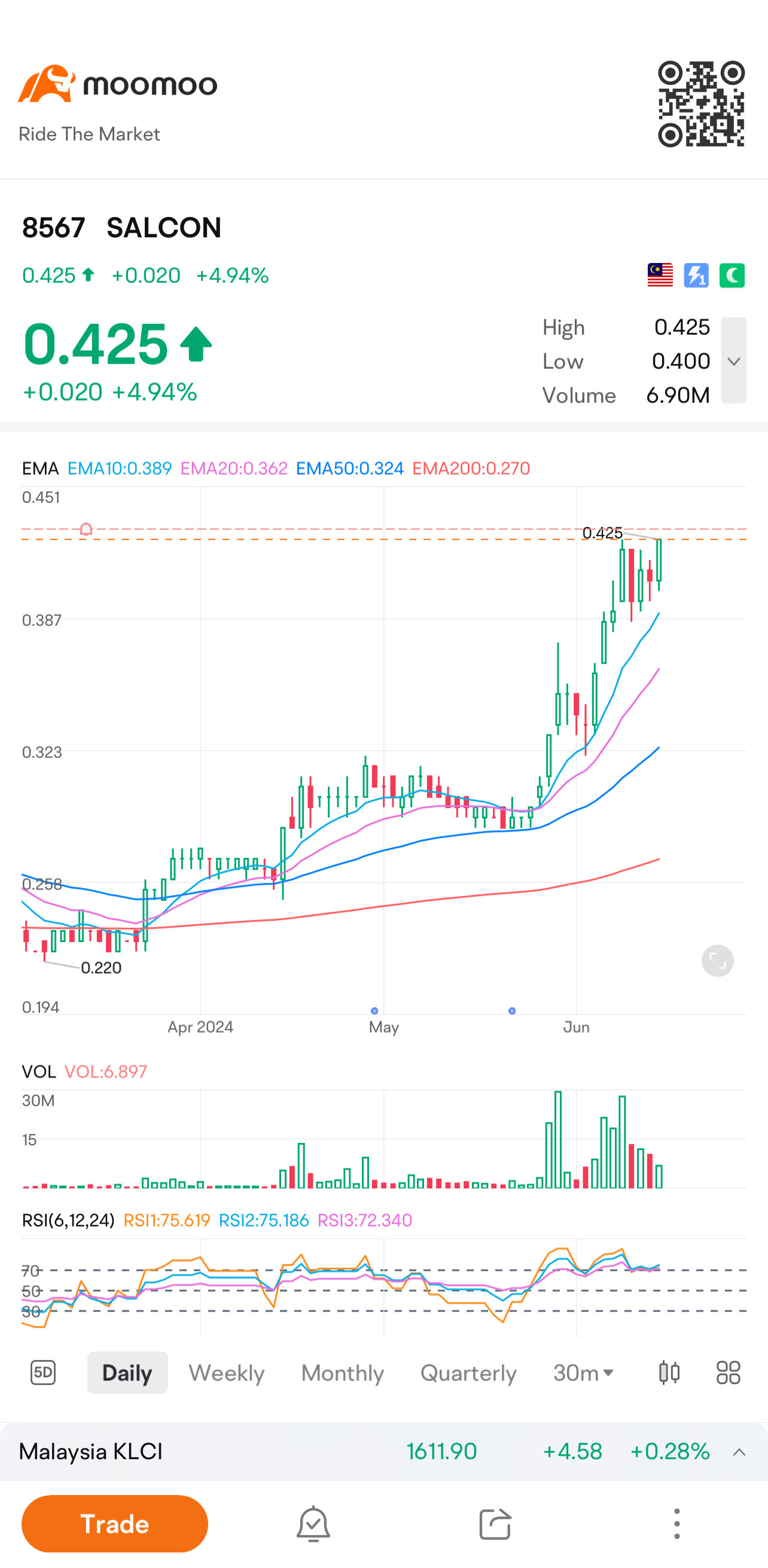 $SALCON (8567.MY)$