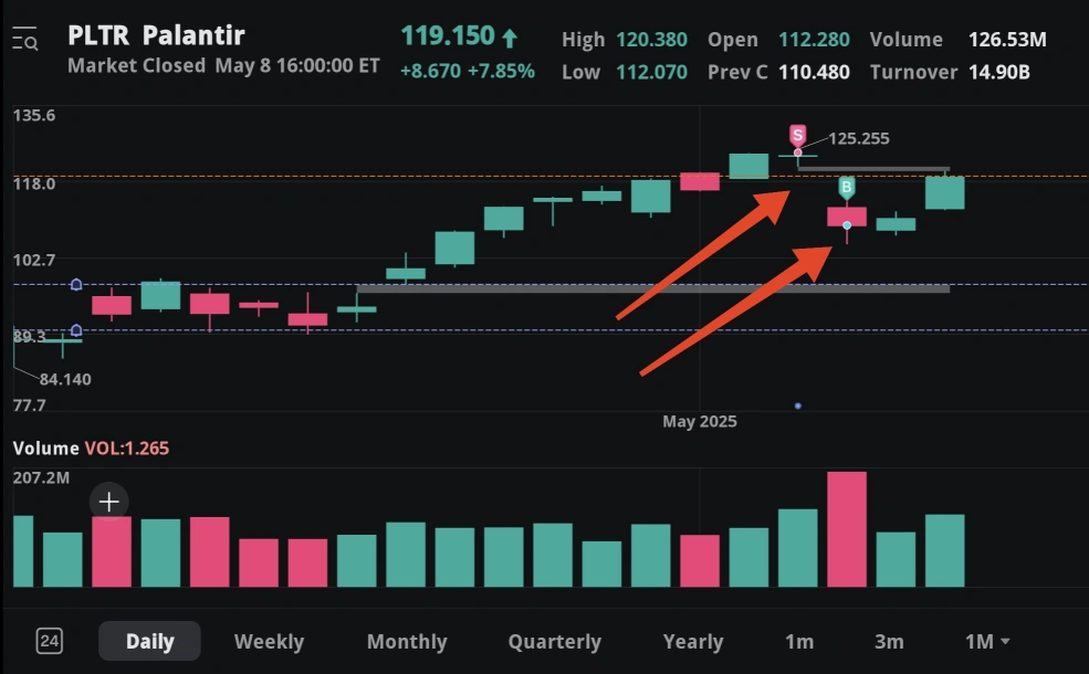 Didn't expect it to turn around so fast, hence missed out on today's rally. 2 trades still profitable though.