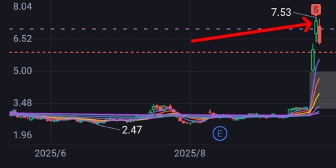 Shorted yesterday and still holding