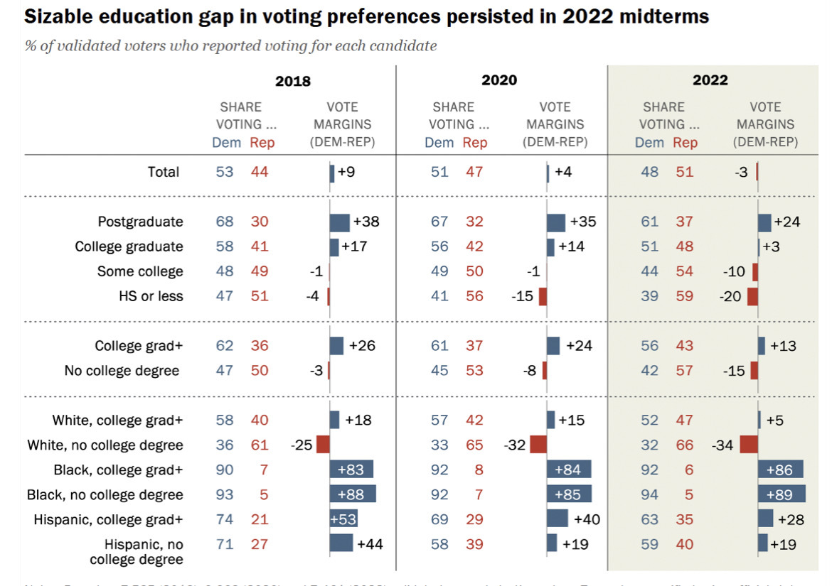 Donald trump will win; as education improves in USA