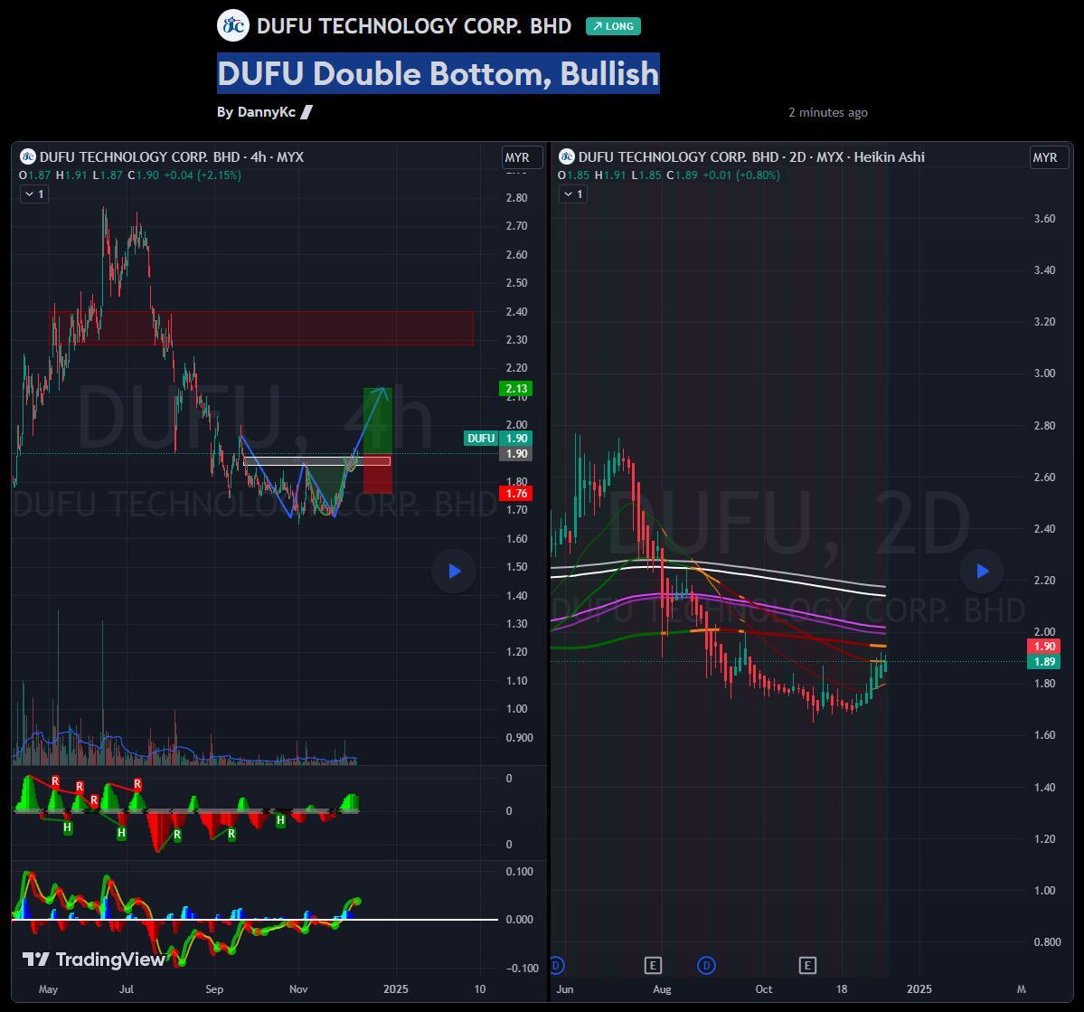 DUFUのW底形成、強気