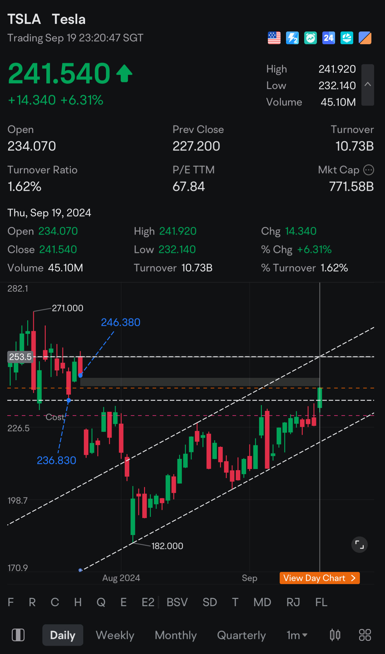 $Tesla (TSLA.US)$ Next target near 253 den see how