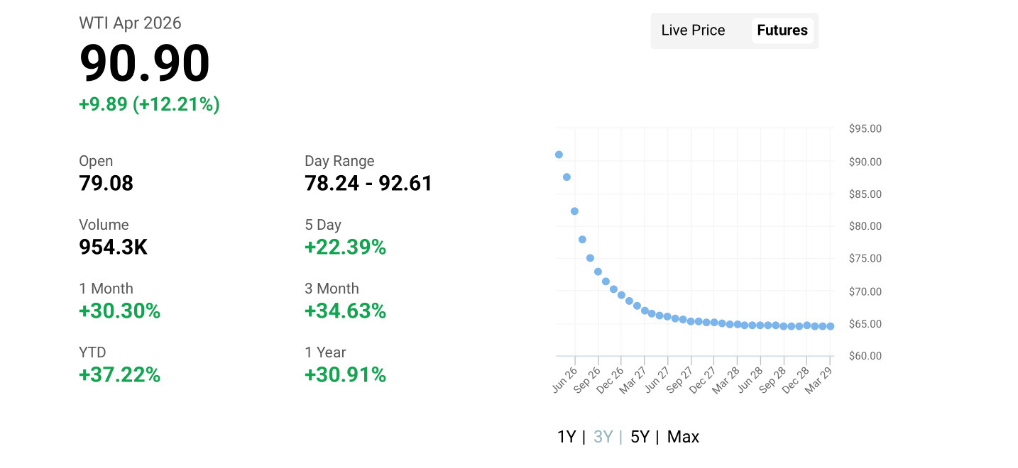 Oil Price = Marginal Cost + Risk Premium + Inventory Premium