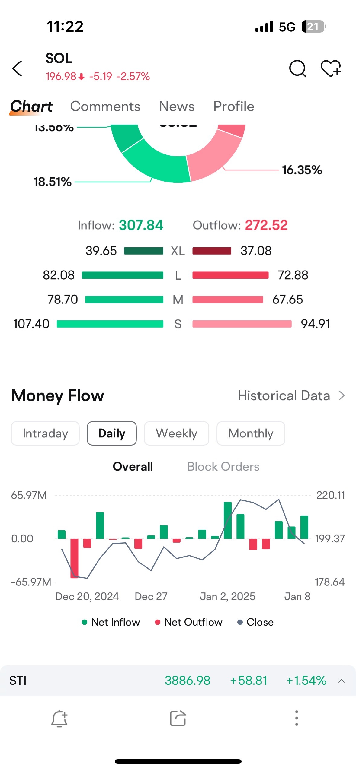 $Solana (SOL.CC)$ 誰か見ていただけますか。なぜ1月7日と8日は強いポジティブな流入ですが、価格が大幅に下落したのでしょうか？ご協力をお願いします