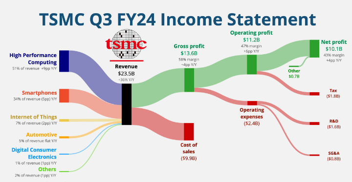 $台湾セミコンダクター・マニュファクチャリング (TSM.US)$ TSMC 第3四半期 FY24:  ・売上高 +36% 前年比 $235億(2億ドル増). ・粗利率 58% (+4pp 前年比). ・営業利益率 47% (+6pp 前年比). • Capex 64億ドル. • EPADR 1.94ドル（0.15ドル...