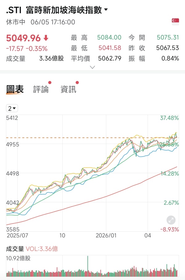 新加坡股市2026年6月第一週回顧（1/Jun/2026-5/Jun/2026)