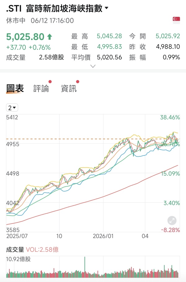 新加坡股市2026年6月第二週回顧（8/Jun/2026-12/Jun/2026)