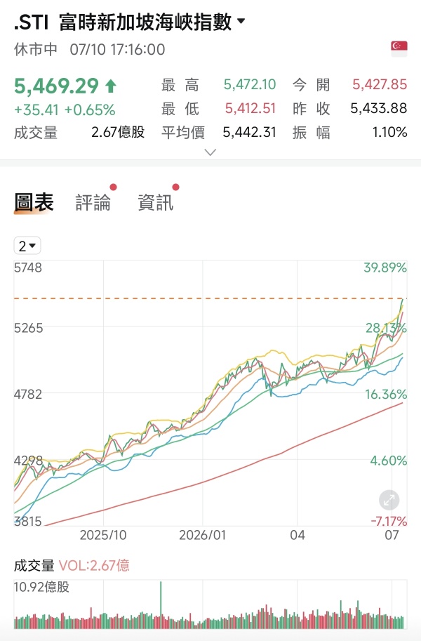 新加坡股市2026年7月第二周回顾（6/Jul/2026-10/Jul/2026)