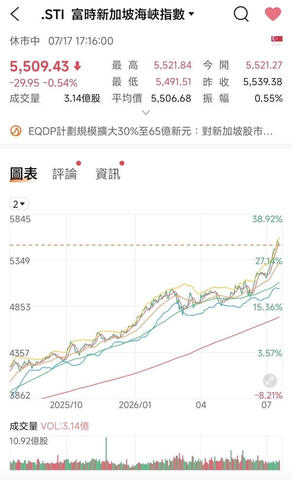新加坡股市2026年7月第三周回顾（13/Jul/2026-17/Jul/2026)
