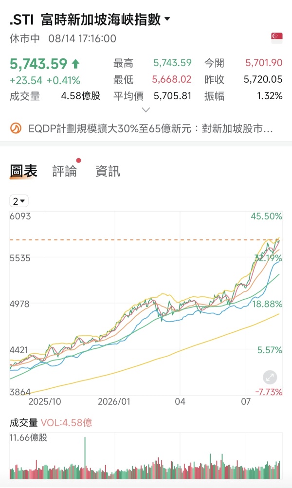 新加坡股市2026年8月第二週（10/Aug/2026-14/Aug/2026)