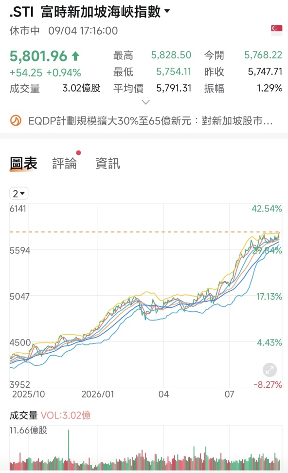 新加坡股市2026年8月第五週暨9月第一週（31/Aug/2026-4/Sep/2026)