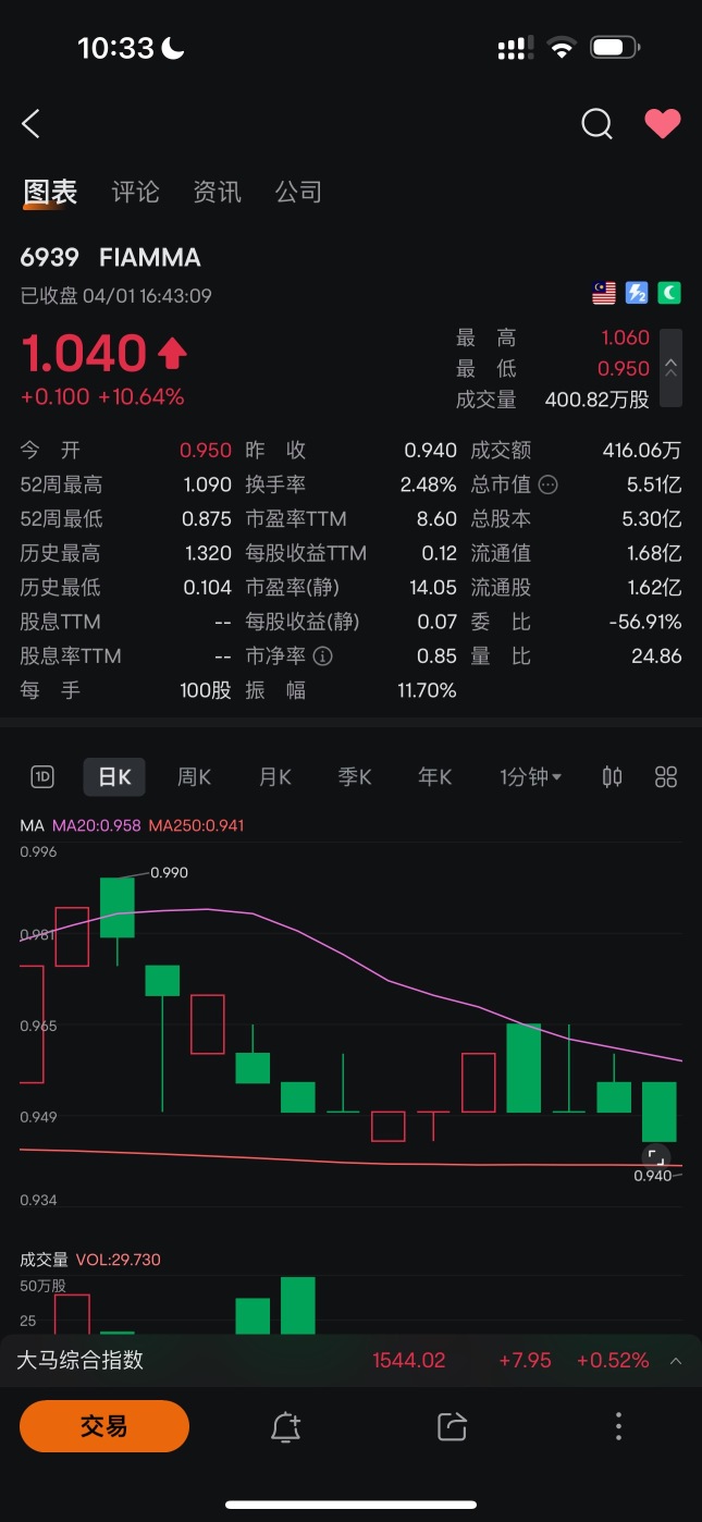 今天帶量突破？是開始了還是個局？