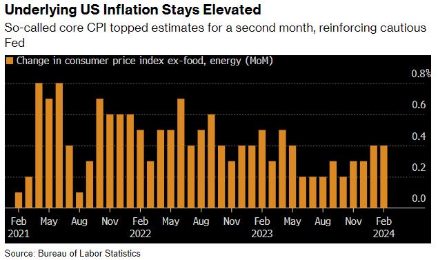 Prices have been increasing gradually since August 2023