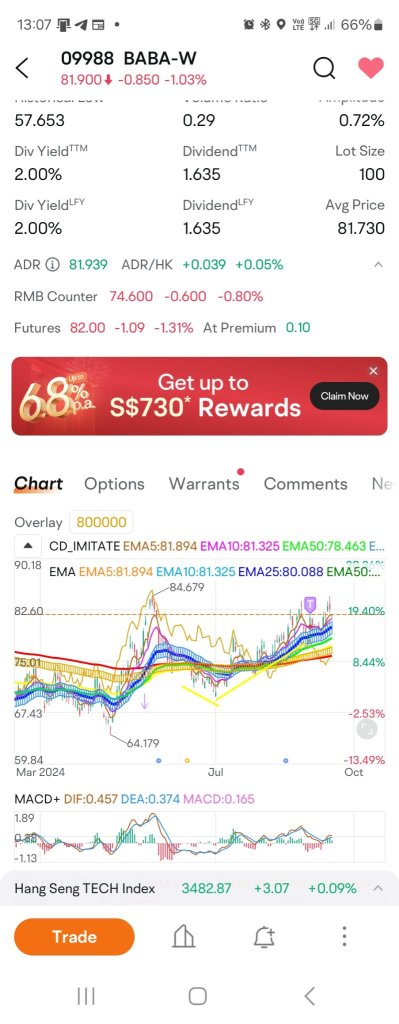 see baba price chart. it is moving upward. dip tends to invite more buying and price is    creeping up.