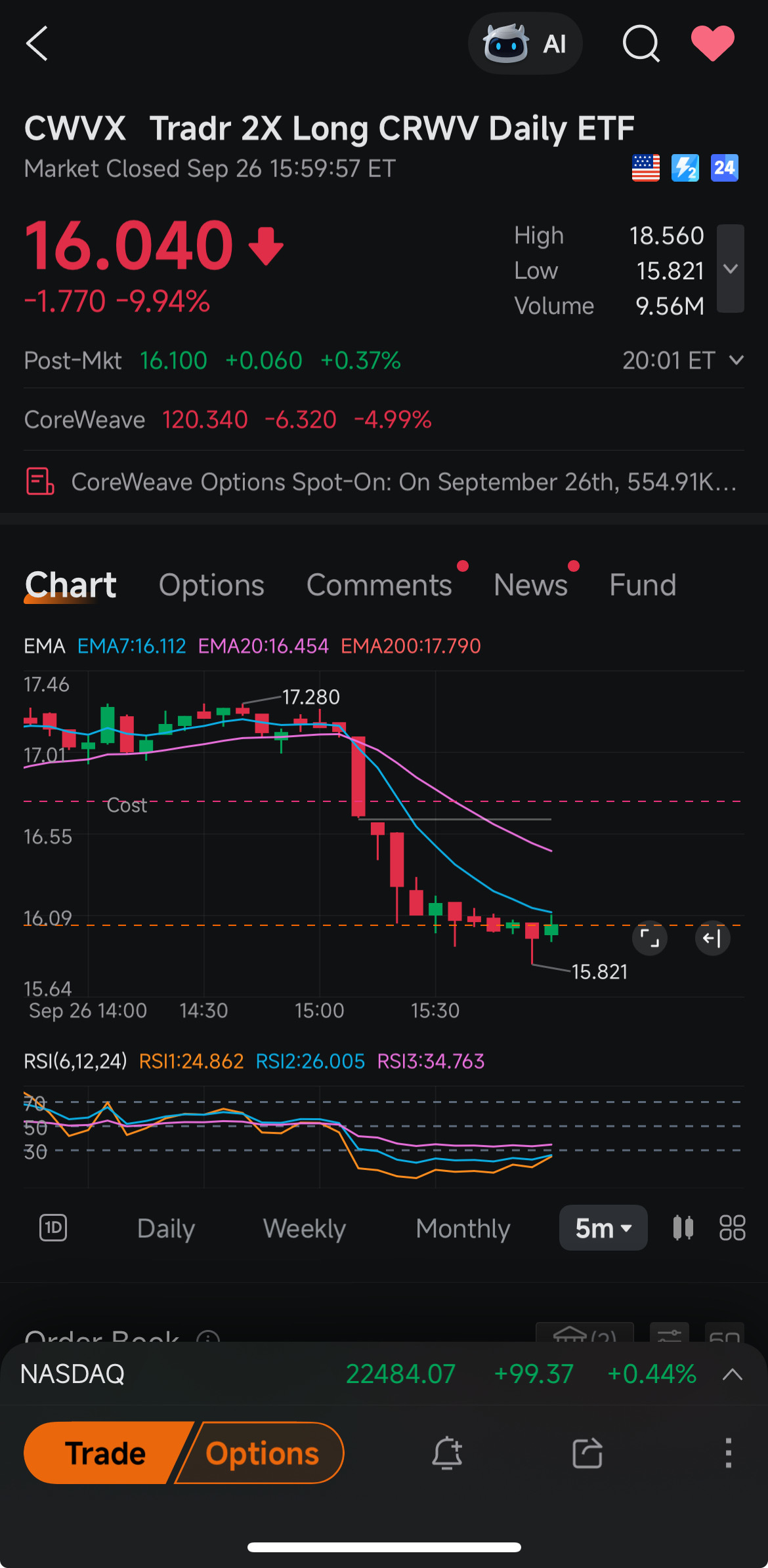 Tradr 2X Long CRWV Daily ETF (CWVX.US)$ last hour selloff o... - moomoo  Community