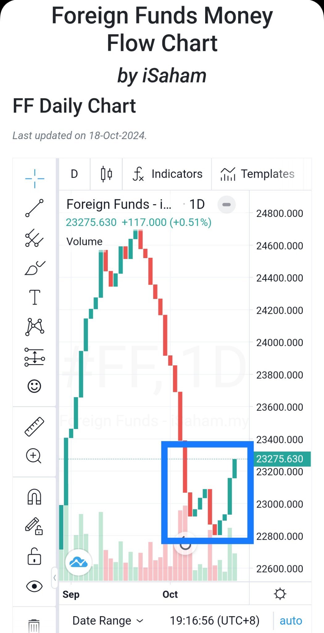 FOREIGN INVESTORS START TO ACT ...💥🎉