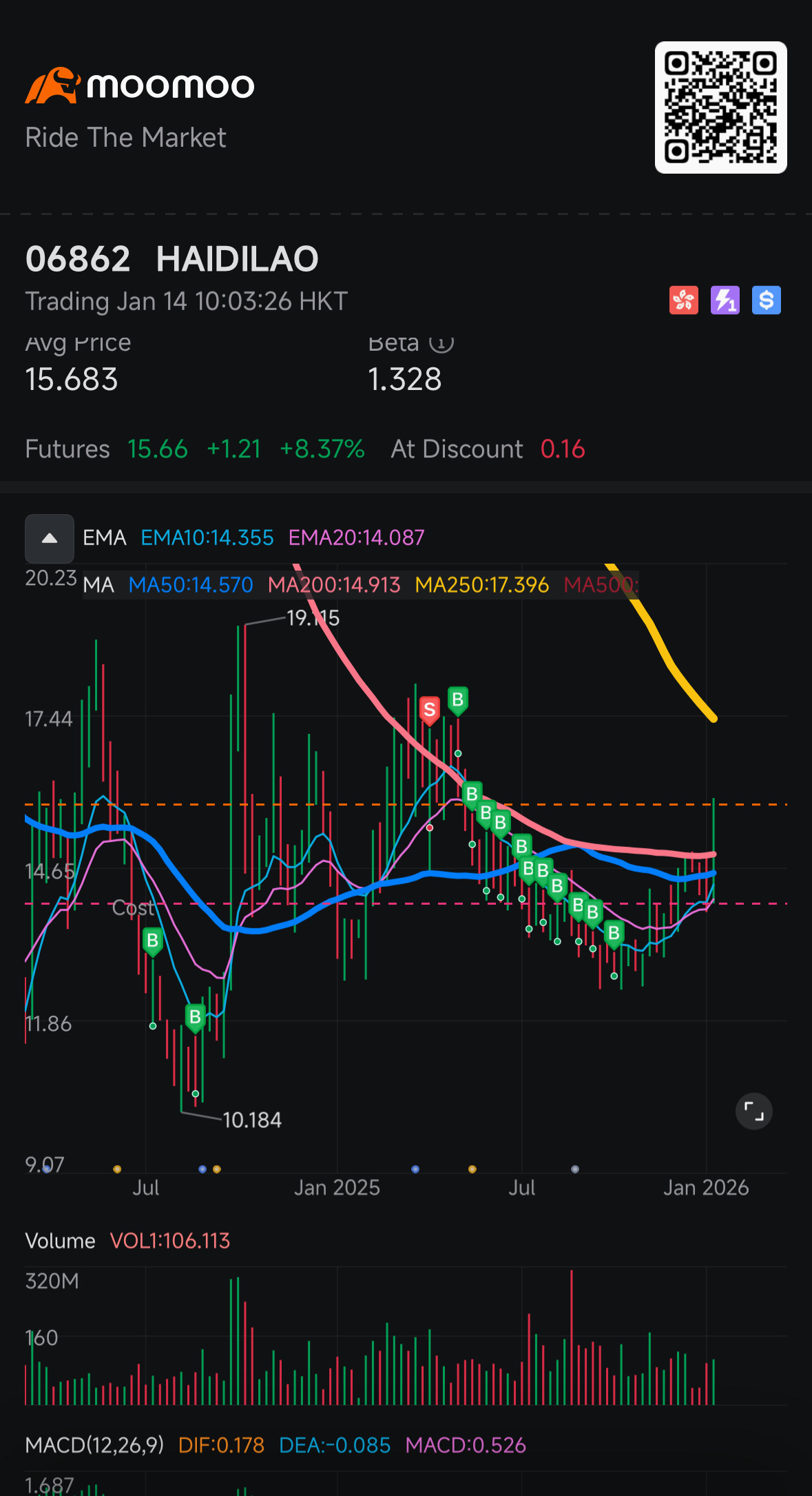 ブル相場の強気な勢いが幕を開ける - moomooコミュニティ