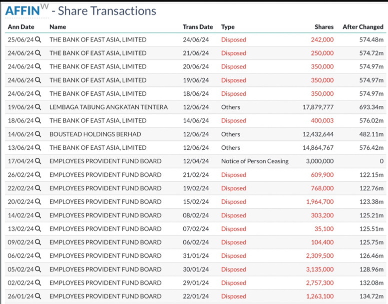 $AFFIN (5185.MY)$ なぜEPFやその他の大手ファンドが売却し続けているのか不思議ですか？[無視]