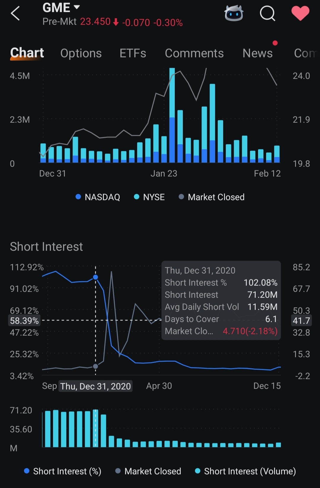 $蔚来 (NIO.US)$ 真是令人失望 我原本希望在听了数月之久的轧空理论后能够得到一次验证，但可惜没有，最新数据跌破了6%，并且还在继续下行  如果蔚来有可能出现大规模的空头挤压，其空头持仓应该类似于下图所示。游戏驿站（GME）的空头持仓在价格大幅飙升后急剧下降，表明确实发生了空头挤压 别误会，我不是说NIO不能…...