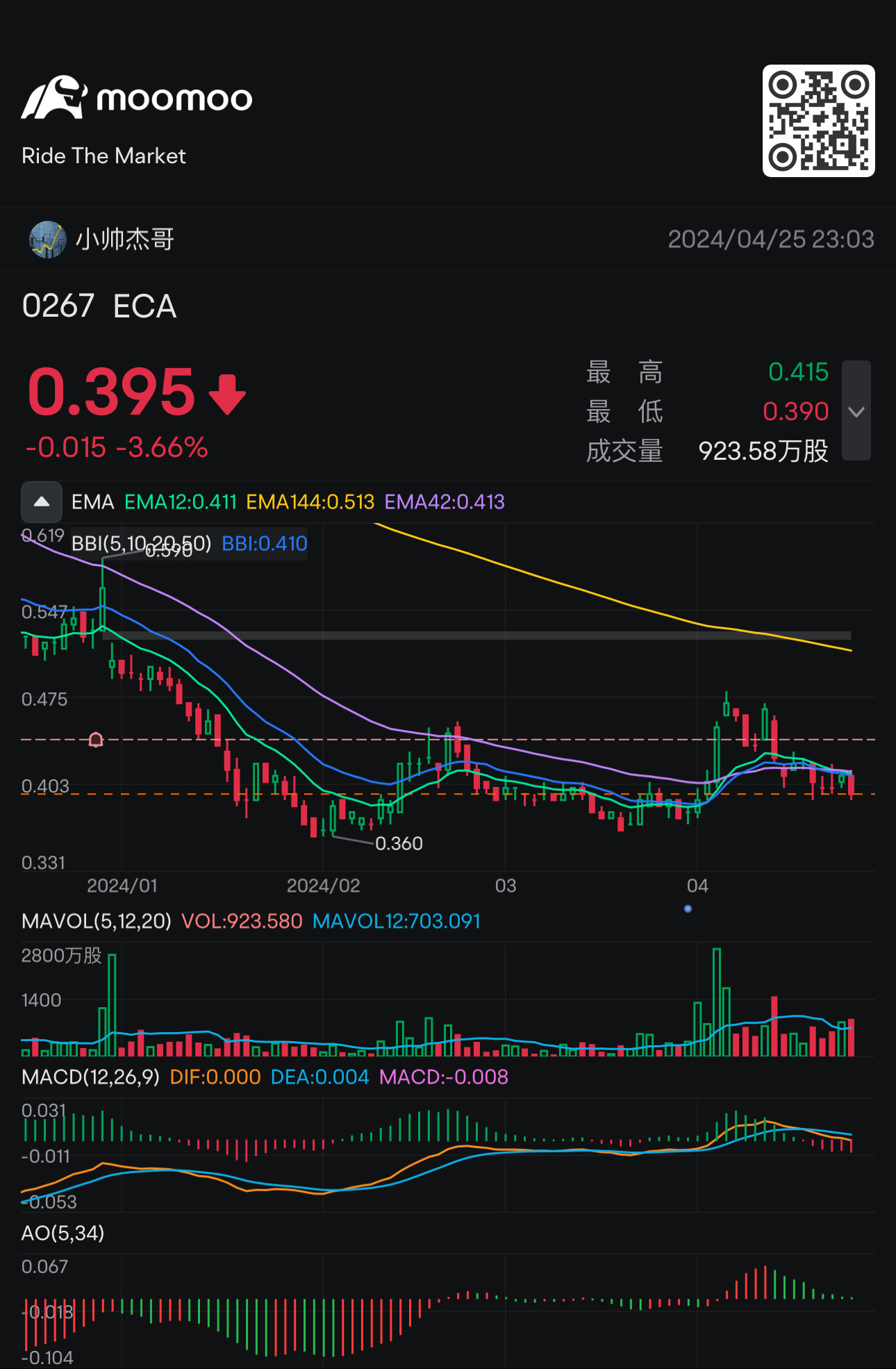Too many ghosts and wild ghosts need to keep washing, washing white, and continuing to fly $ECA (0267.MY)$