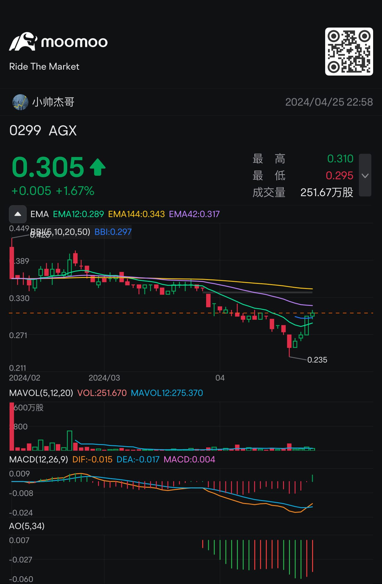There is also a possibility that it will continue to climb higher, come on Pressure level 320  $AGX (0299.MY)$