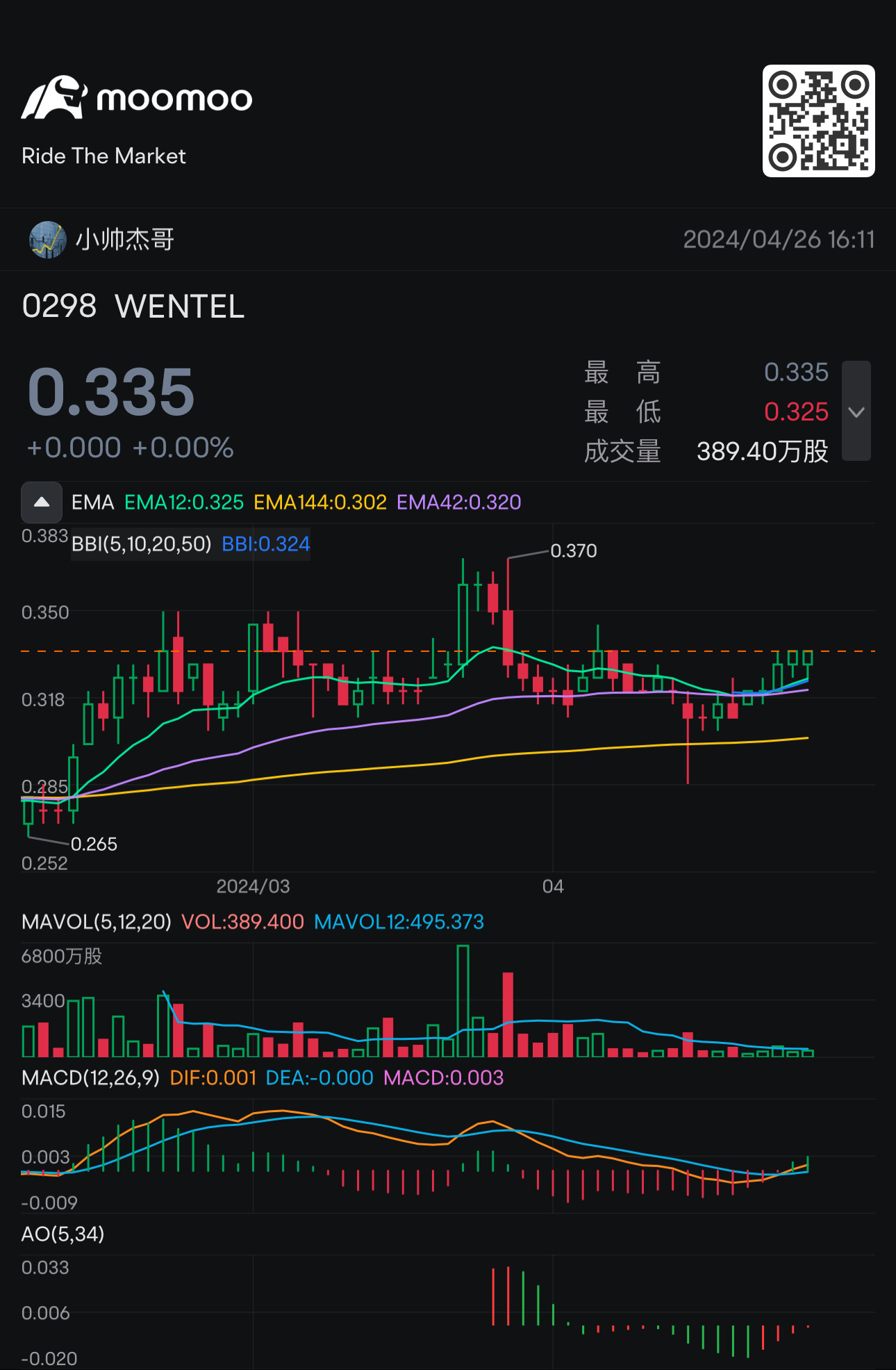 34 breaks through 37 resistance and continues to cheer $WENTEL (0298.MY)$