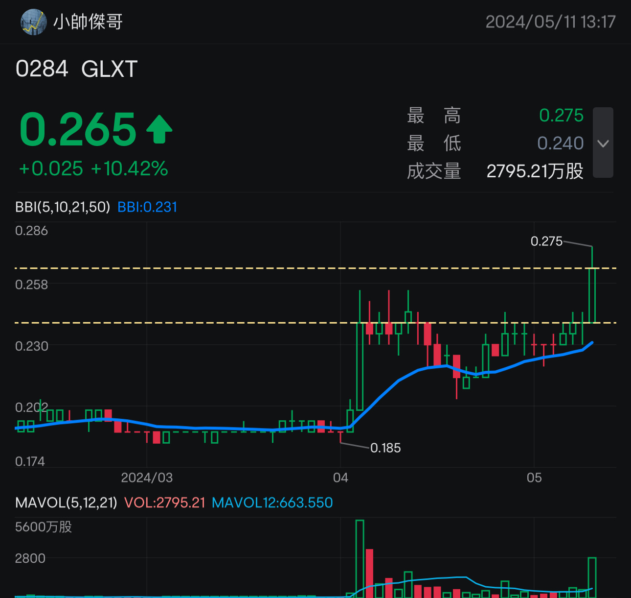 生命线 265 支撑240 压力295 $GLXT (0284.MY)$ $GLXT (0284.MY)$