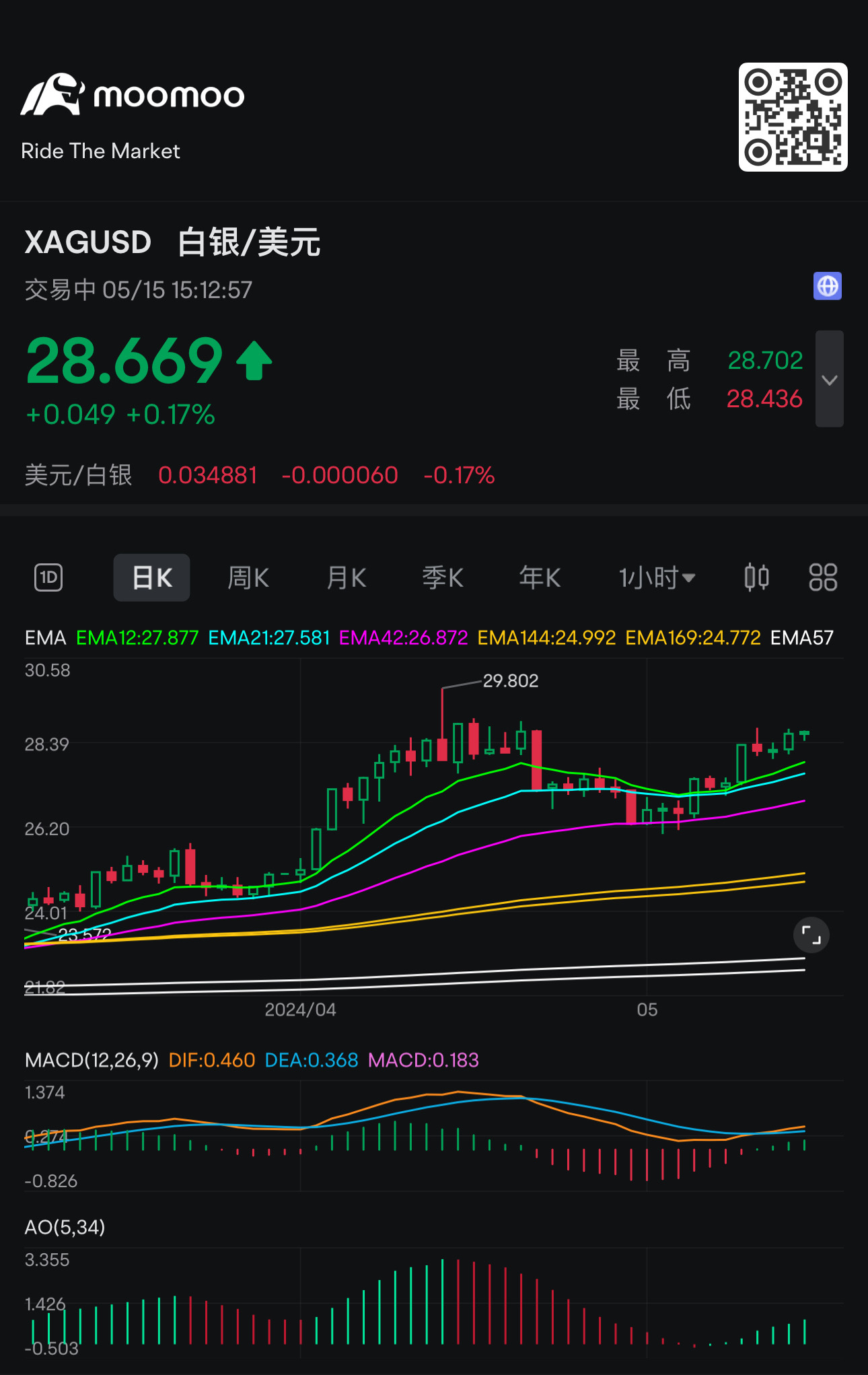 再次衝刺 再破新高 $白銀/美元 (XAGUSD.FX)$