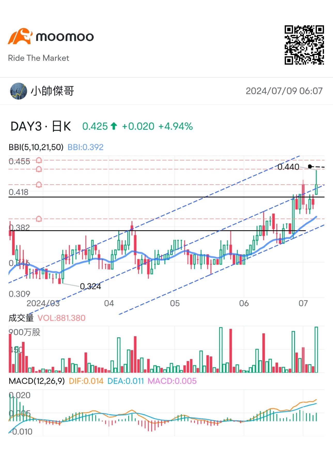 综合以上技术指标和图表分析： - moomoo 社区