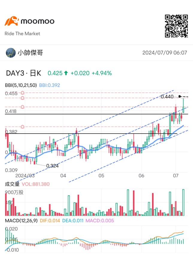 Based on the above technical indicators and chart analysis: