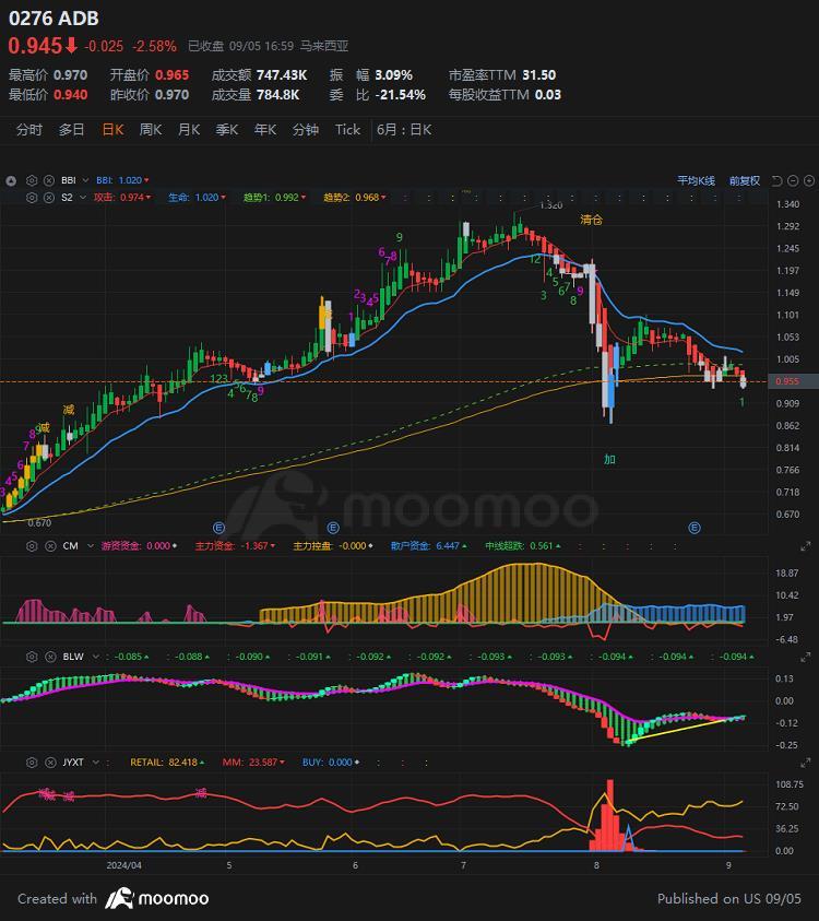 $ADB (0276.MY)$ 感觉还可以OFFER一点。。。