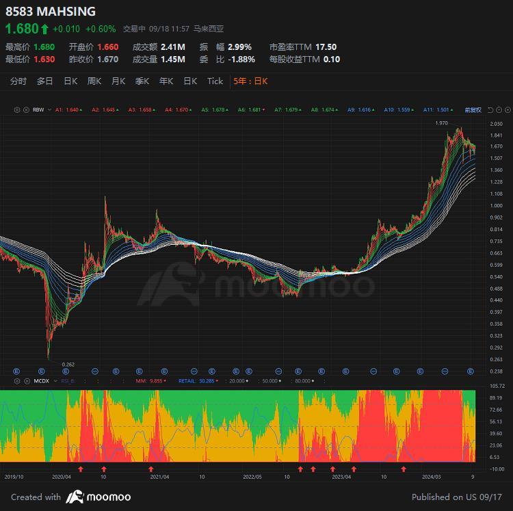 $MAHSING (8583.MY)$