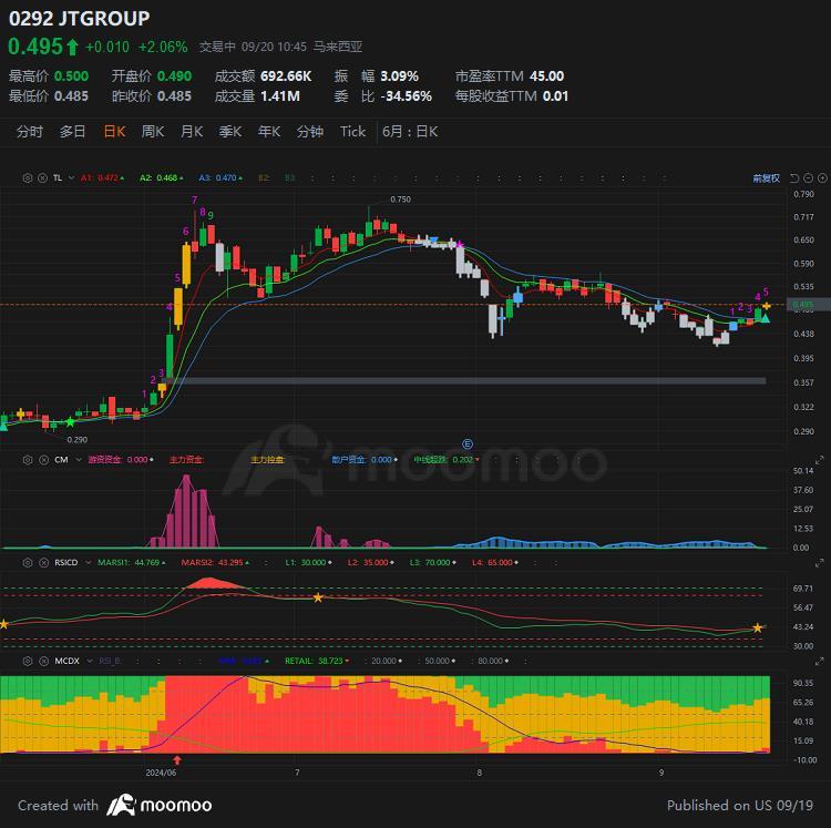 $JTGROUP (0292.MY)$