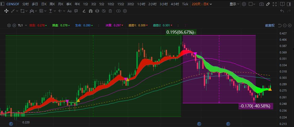 $CENSOF (5195.MY)$  這樣的回調 會不會太大了。 還是剛剛好40% 回調完畢