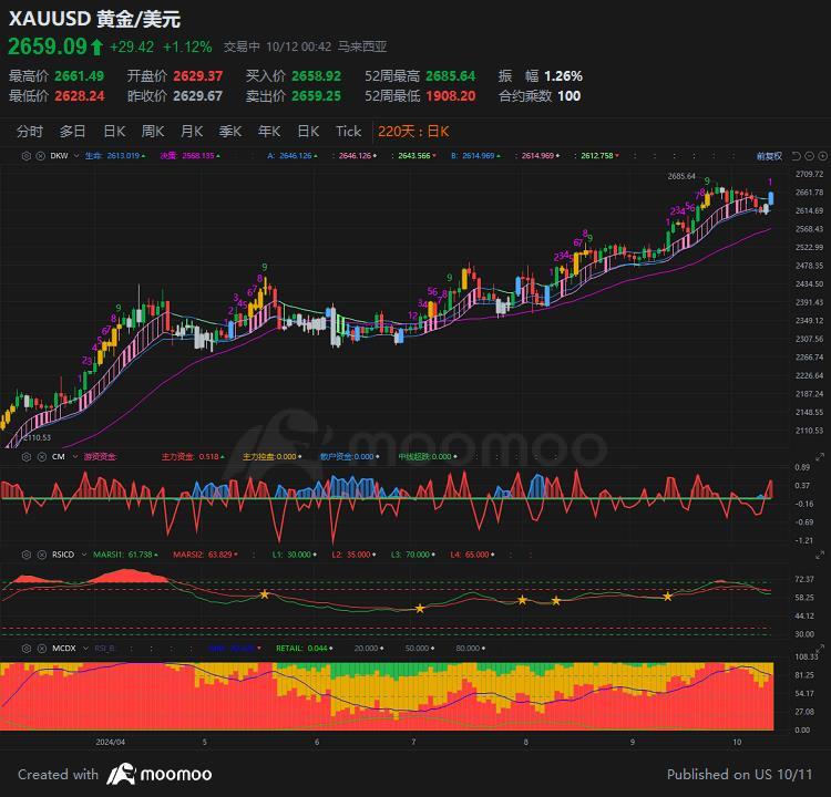 $XAU/USD (XAUUSD.CFD)$  Keep going, that's right... 123456789 [Happy][Happy][Happy]