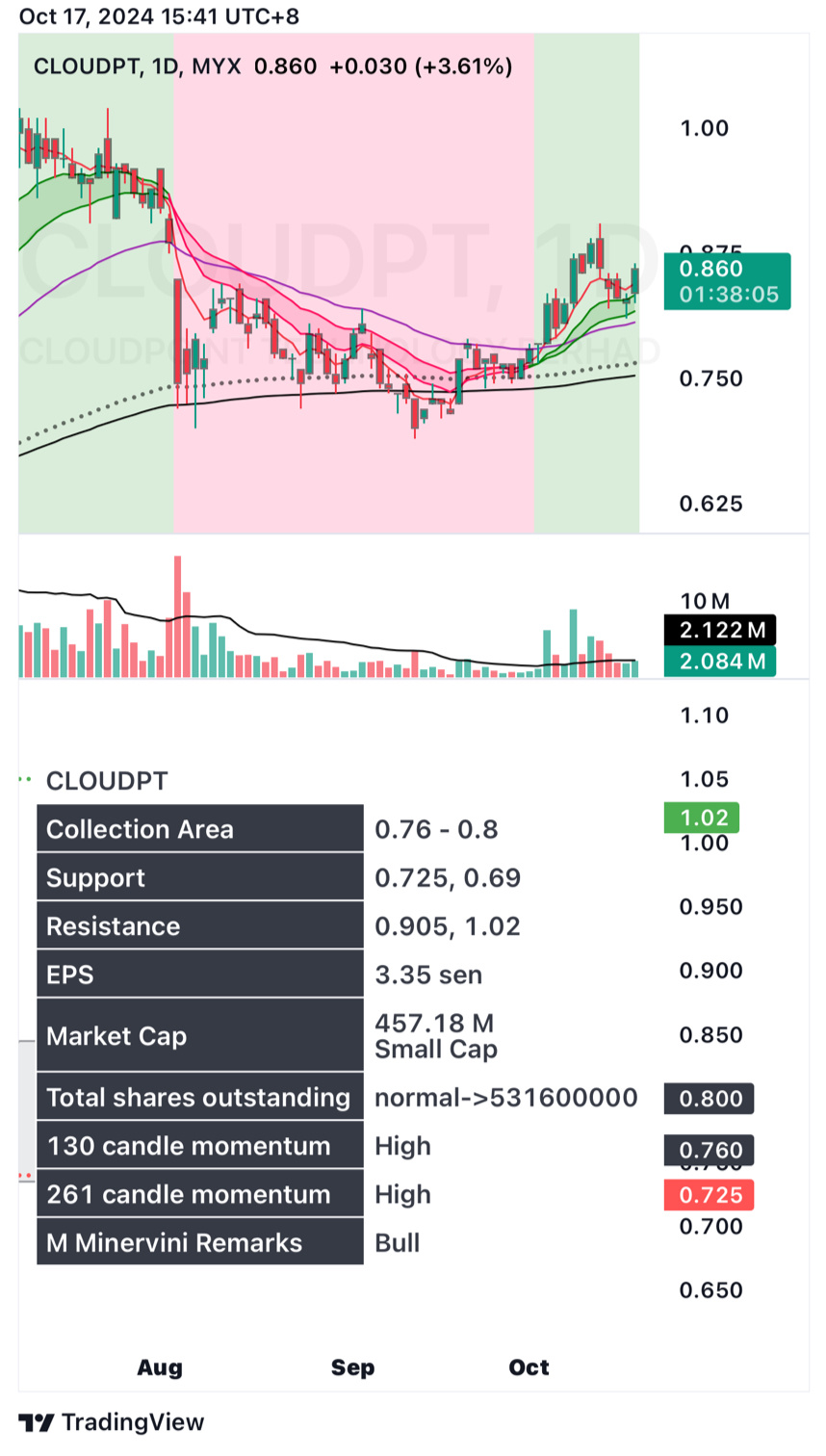 $CLOUDPT (0277.MY)$ Whether he can continue depends on whether he can break through the previous high....