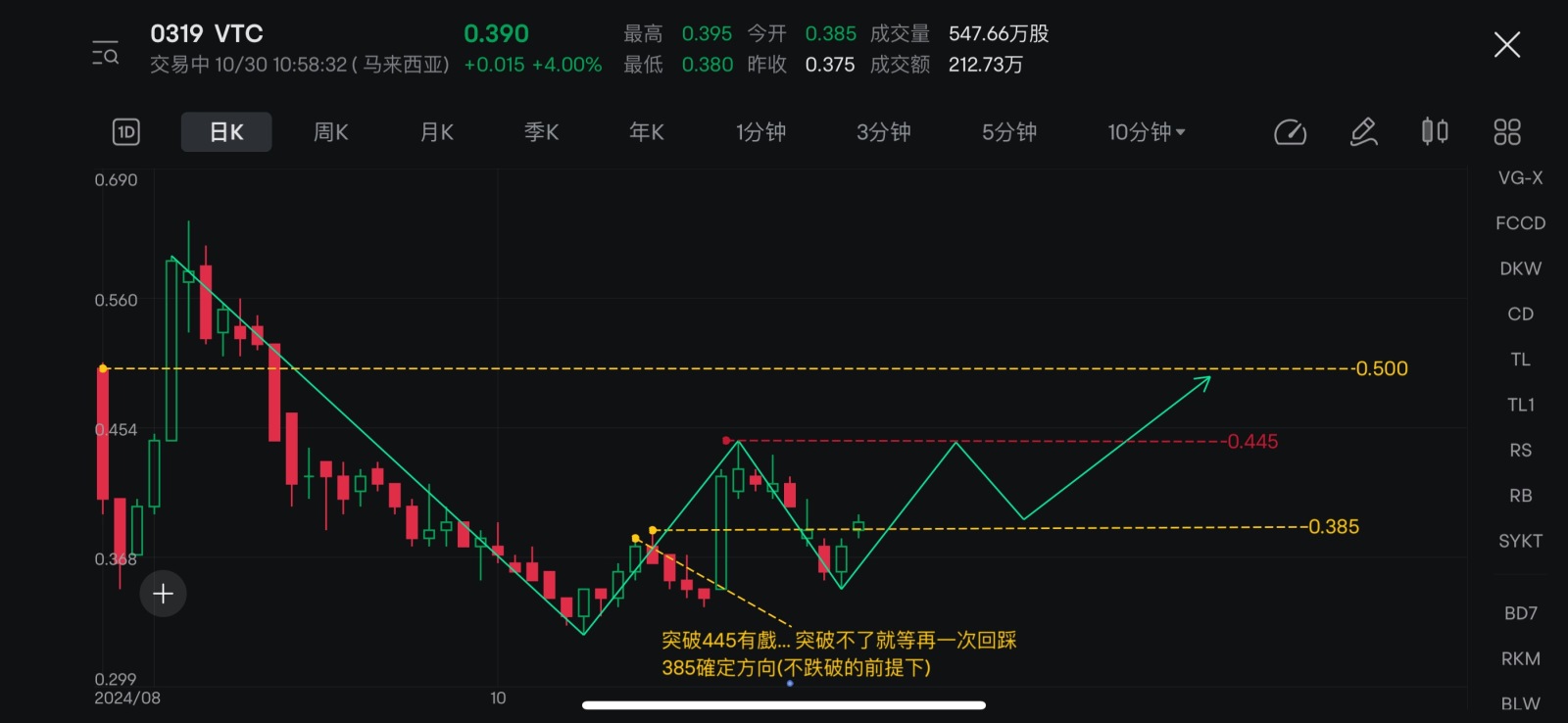 $VTC (0319.MY)$  學習中的小白