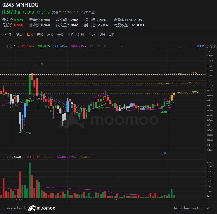 $MNHLDG (0245.MY)$ 是否会预期的往前走？ 大家抱紧点 别谎。