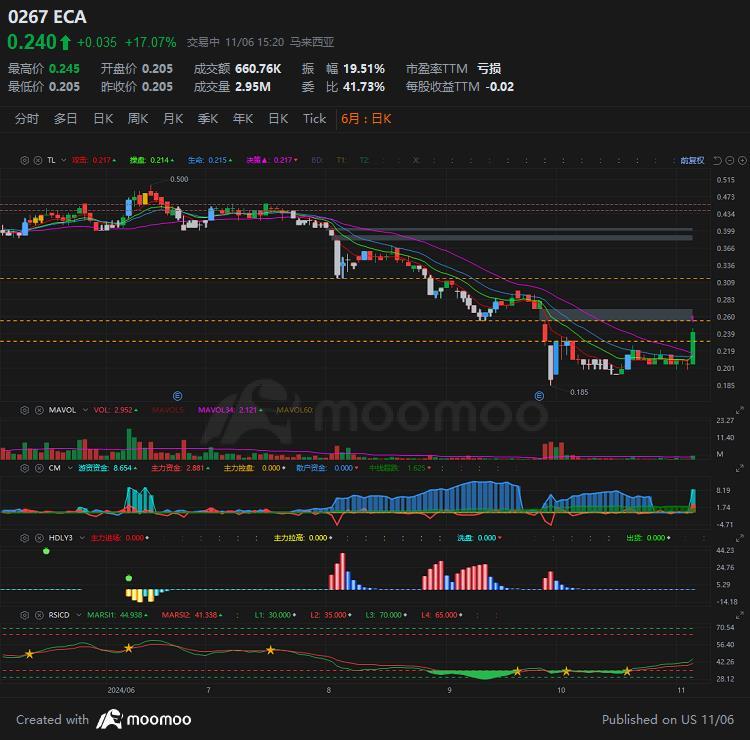 $ECA (0267.MY)$