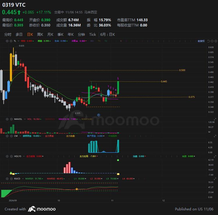 $VTC (0319.MY)$  继续前进 #学习中的小白